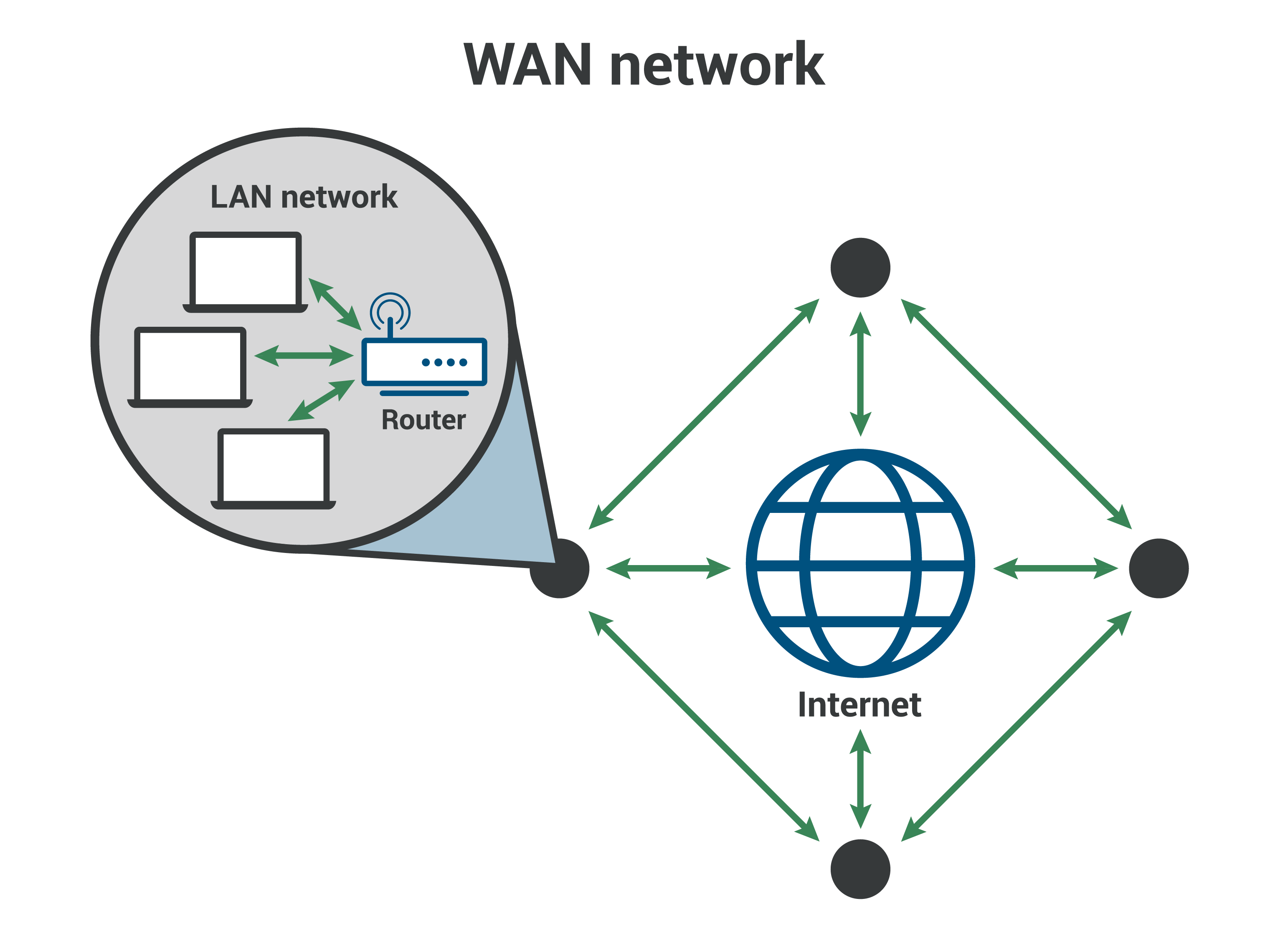 Wide area network WAN - Multiple LANs connected