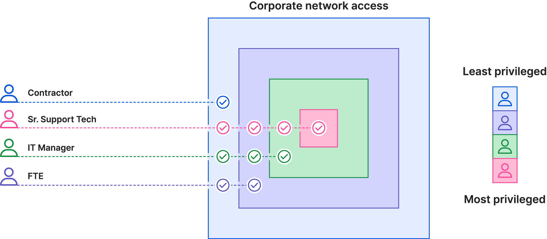 what-is-the-principle-of-least-privilege-cloudflare