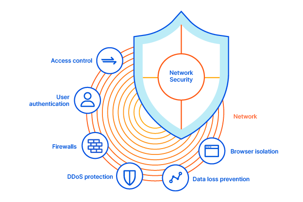 Network security measures include access control, user authentication, firewalls, and more
