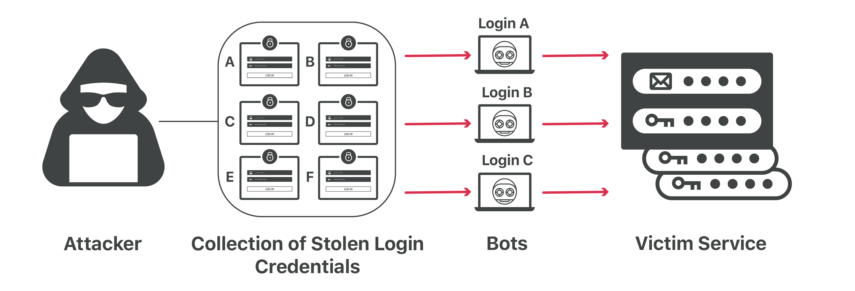 What Is Credential Stuffing Credential Stuffing Vs Brute Force Attacks Cloudflare - 1000 roblox logins