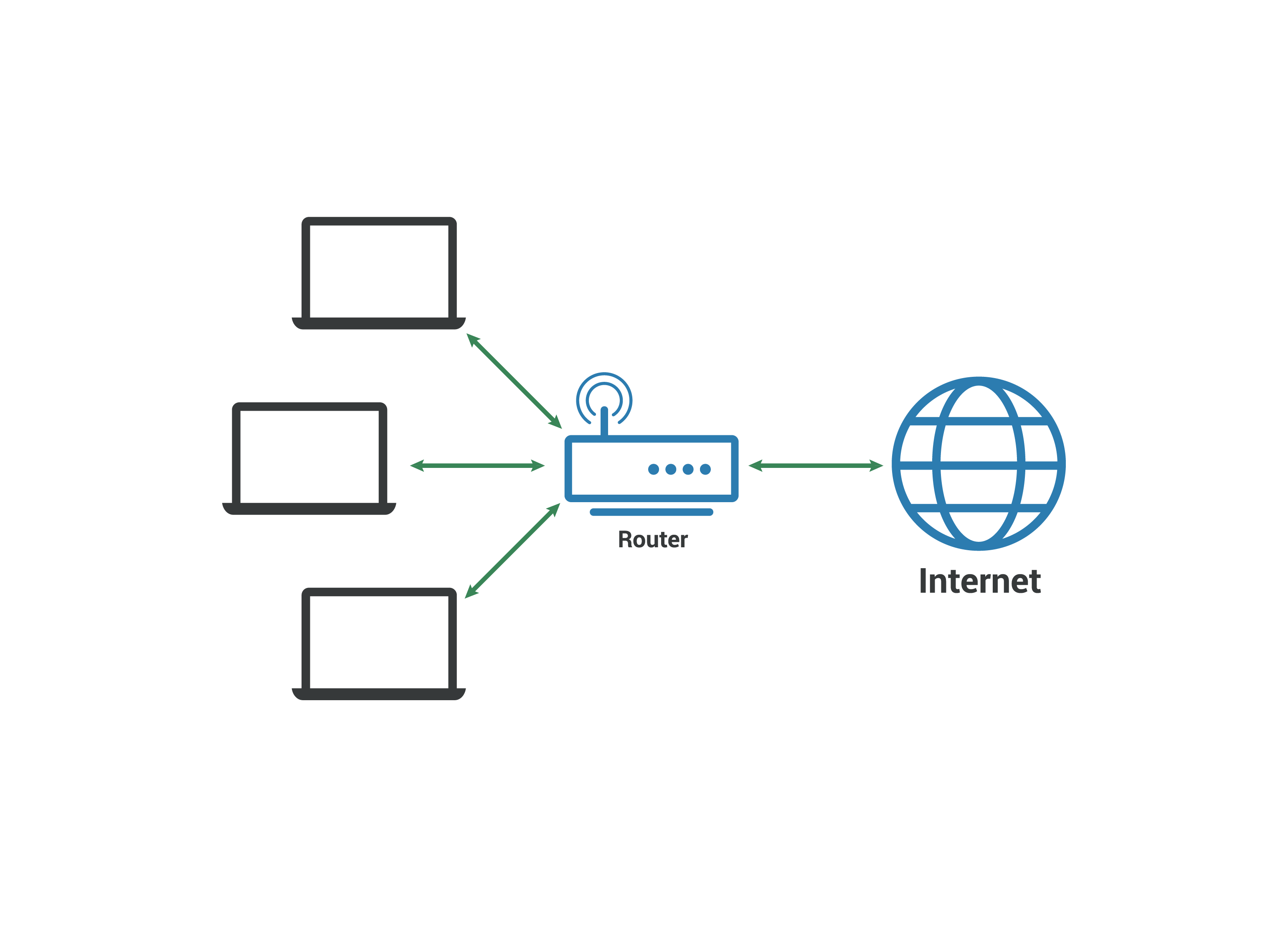 Rede local LAN - Os computadores se conectam ao roteador que se conecta à internet