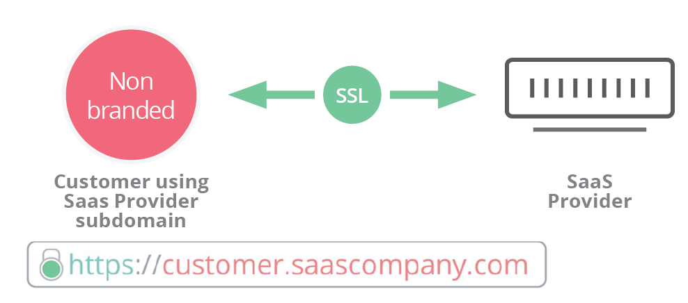 ssl for saas scenario 2