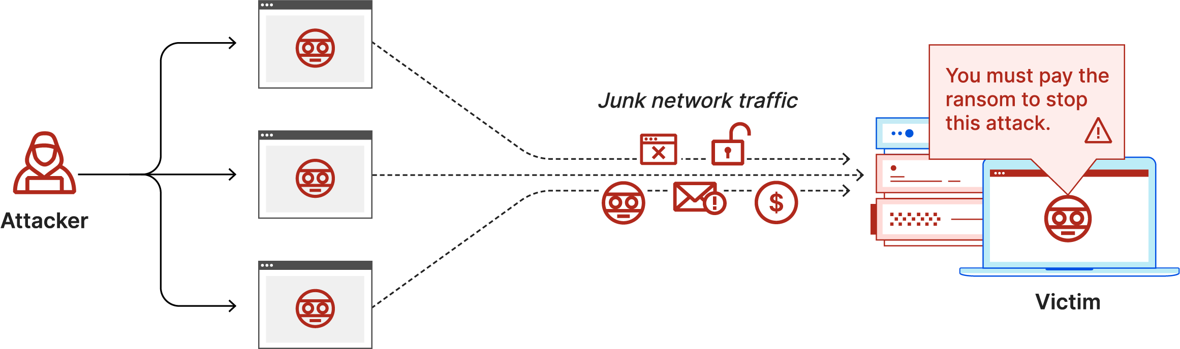 Diagrama de ataque DDoS con rescate: el atacante envía tráfico de red basura y una nota de rescate a la víctima