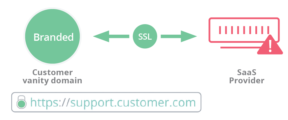 ssl for saas scenario 3