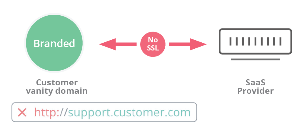 ssl for saas scenario 1