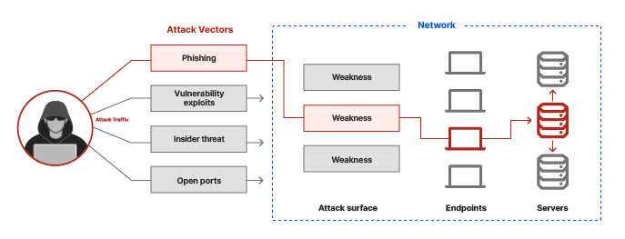 O que é um vetor de ataque? - diagrama - o invasor entra na rede através do vetor de ataque de phishing, se espalha para computadores e servidores