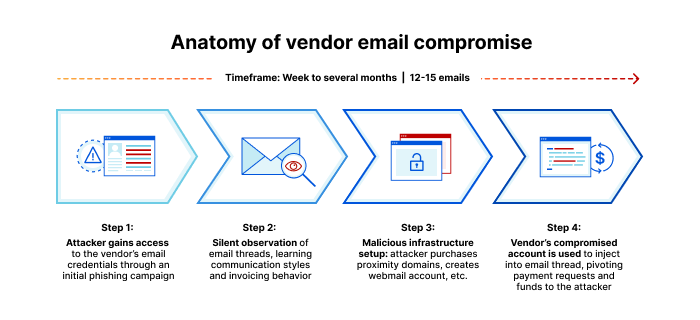 theNET - The anatomy of vendor email compromise - Timeframe - Image