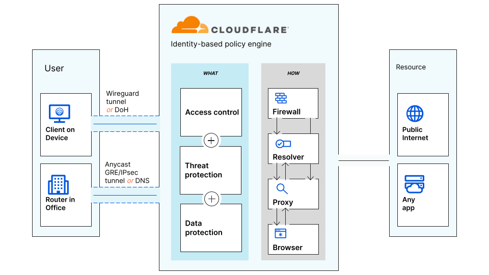 Cloudflare Zero Trust - Secure Web Gateway