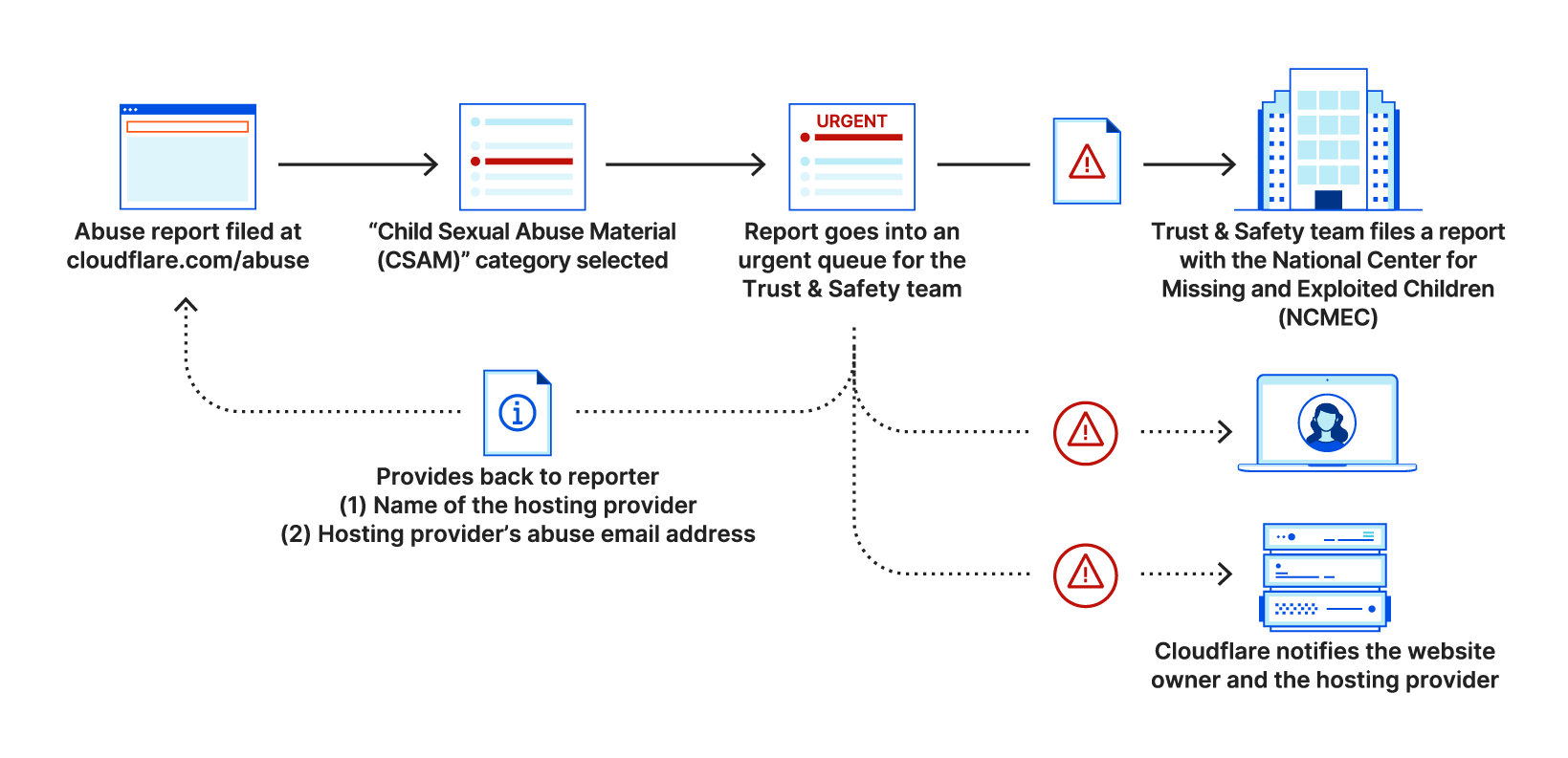 CSAM-reporting-process 