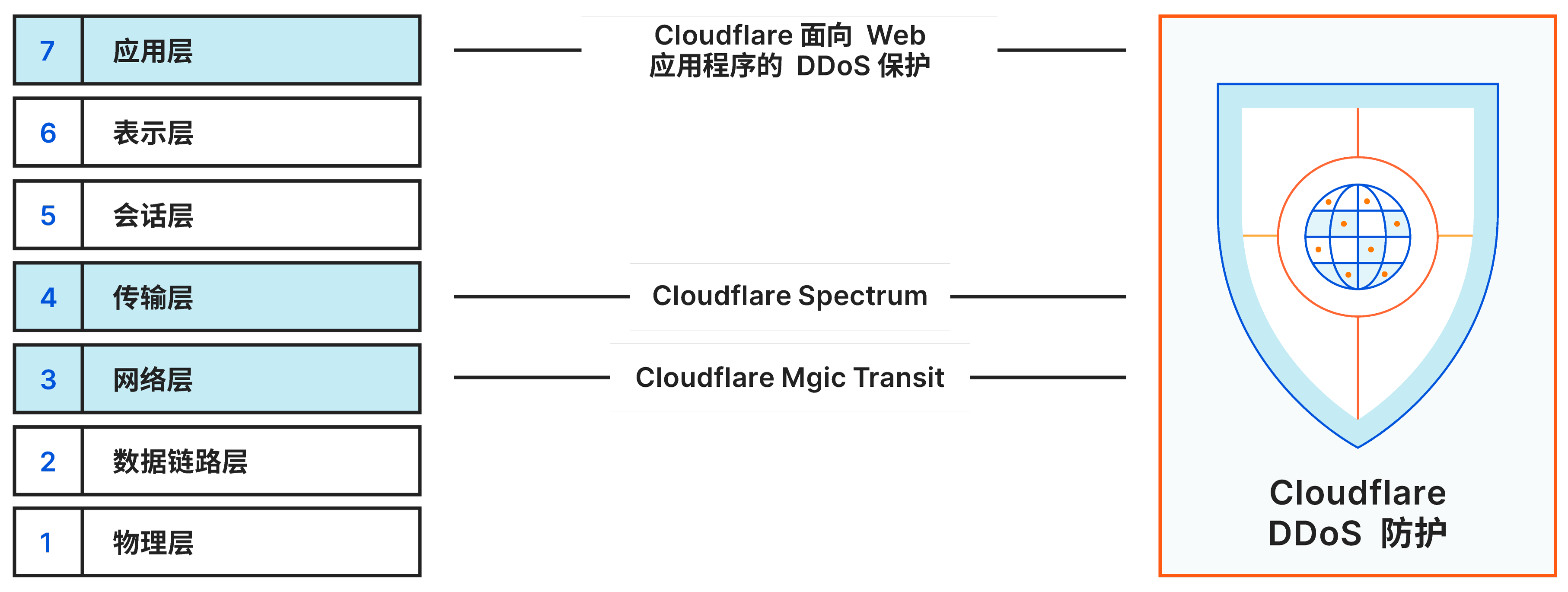 Cloudflare ddos protection  osi layers outline
