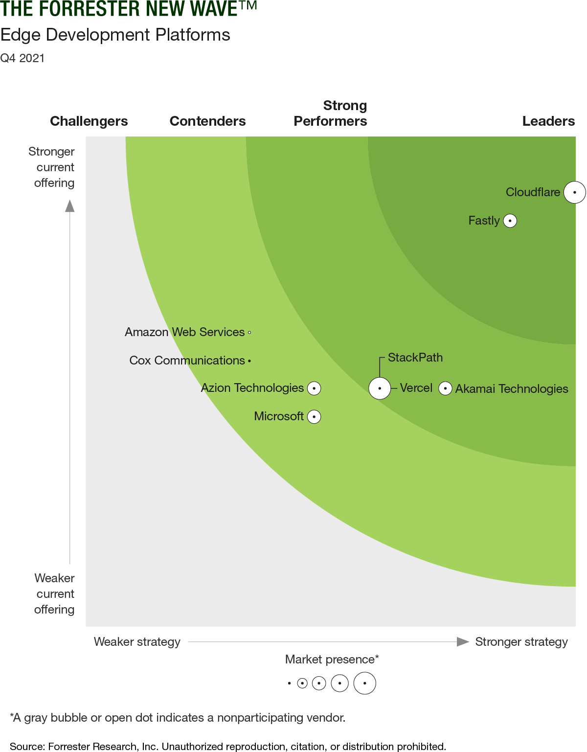 The Forrester New Wave™: Edge Development Platforms, Q4 2021